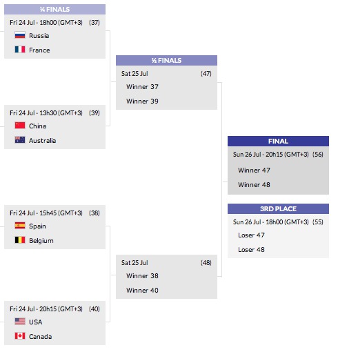 Ce sera à nouveau Belgique / Espagne en quarts de finale Ce sera à nouveau Belgique / Espagne en quarts de finale