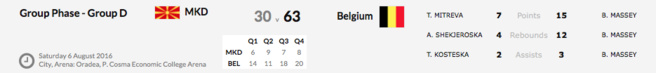 Euro U16 Division B - La Belgique termine 9e Euro U16 Division B - La Belgique termine 9e