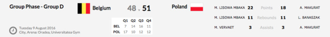 Euro U16 Division B - La Belgique termine 9e Euro U16 Division B - La Belgique termine 9e