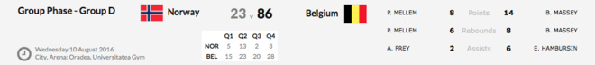 Euro U16 Division B - La Belgique termine 9e Euro U16 Division B - La Belgique termine 9e