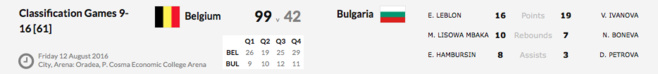 Euro U16 Division B - La Belgique termine 9e Euro U16 Division B - La Belgique termine 9e