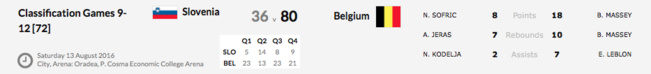 Euro U16 Division B - La Belgique termine 9e Euro U16 Division B - La Belgique termine 9e