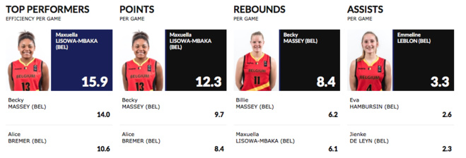 Euro U16 Division B - La Belgique termine 9e