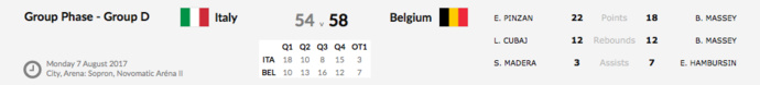 Les U18 d'Arvid Diels sont devenues championnes d'Europe, Billie Massey MVP !