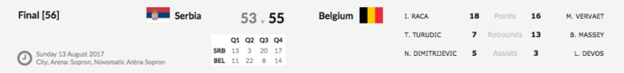 Les U18 d'Arvid Diels sont devenues championnes d'Europe, Billie Massey MVP !
