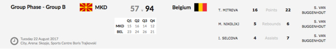 Euro U16 (division B) - La Belgique en argent, remonte au sein de l'élite, Maxuella Lisowa MVP