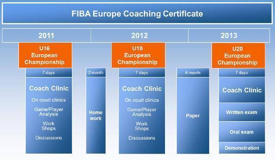 FIBA European Coaching Certificate (FECC) avec Pascal Meurs et Gerrit Driessens FIBA European Coaching Certificate (FECC) avec Pascal Meurs et Gerrit Driessens