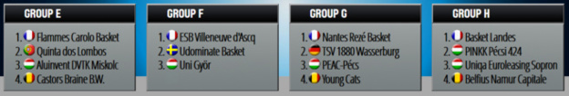 Eurocup FIBA - Les Belges sont fixés Eurocup FIBA - Les Belges sont fixés