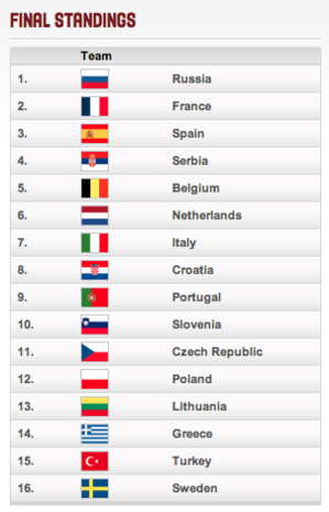 Euro U18 - Le bilan d'Arvid Diels après la 5e place de la Belgique Euro U18 - Le bilan d'Arvid Diels après la 5e place de la Belgique
