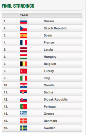 Euro U16 - La Belgique termine 7e ! Euro U16 - La Belgique termine 7e !