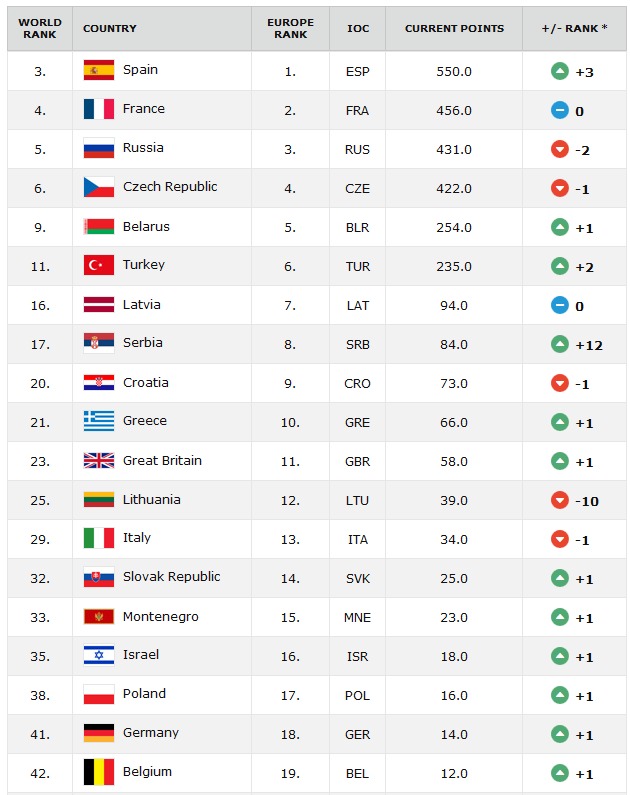 La Belgique, 42e mondiale, 19e au classement européen chez les dames La Belgique, 42e mondiale, 19e au classement européen chez les dames