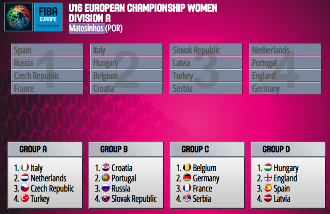 Euro chez les jeunes - Les U20, U18, U16 sont fixées sur leur sort Euro chez les jeunes - Les U20, U18, U16 sont fixées sur leur sort