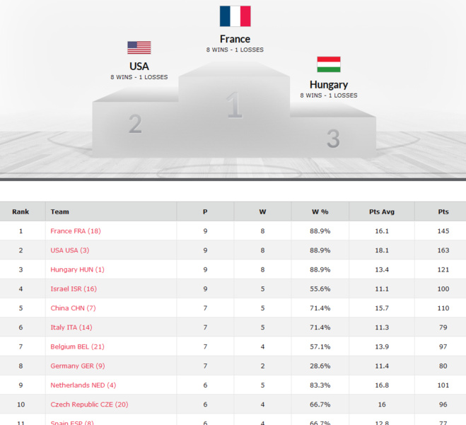 Mondial 3X3 U18 - La Belgique, éliminée en quarts de finale par les USA, termine 7e