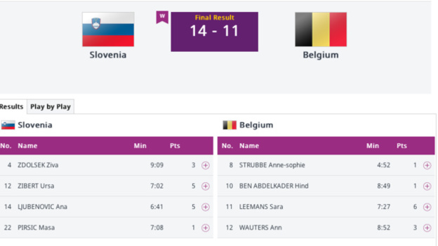 Jeux Européens - La Belgique éliminée dès les 8es de finale au 3X3 Jeux Européens - La Belgique éliminée dès les 8es de finale au 3X3