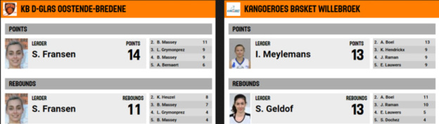 Kangoeroes Willebroek gagne de 20 pts à D-Glas Oostende Bredene Kangoeroes Willebroek gagne de 20 pts à D-Glas Oostende Bredene
