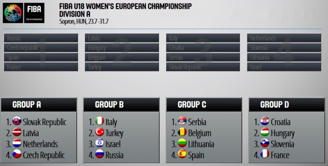 Les U20, U18 et U16 (divB) fixés sur leurs adversaires à l'Euro cet été