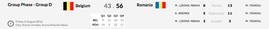 Euro U16 Division B - La Belgique termine 9e Euro U16 Division B - La Belgique termine 9e