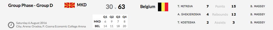 Euro U16 Division B - La Belgique termine 9e Euro U16 Division B - La Belgique termine 9e
