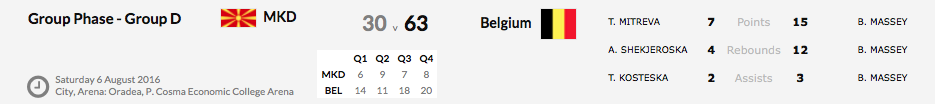 Euro U16 Division B - La Belgique termine 9e