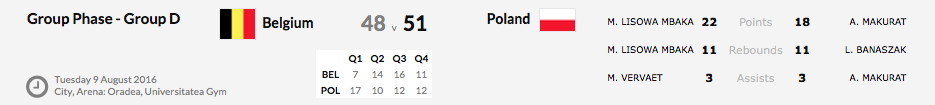 Euro U16 Division B - La Belgique termine 9e Euro U16 Division B - La Belgique termine 9e
