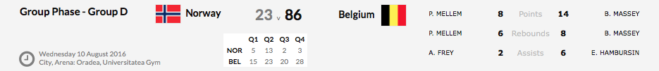Euro U16 Division B - La Belgique termine 9e Euro U16 Division B - La Belgique termine 9e