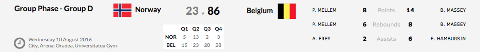 Euro U16 Division B - La Belgique termine 9e