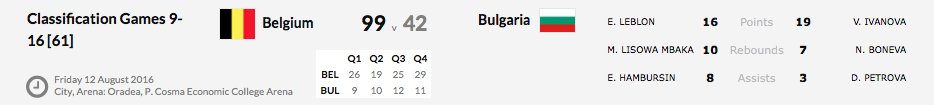 Euro U16 Division B - La Belgique termine 9e Euro U16 Division B - La Belgique termine 9e