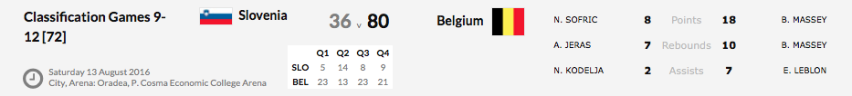 Euro U16 Division B - La Belgique termine 9e