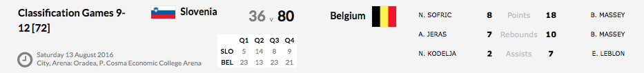 Euro U16 Division B - La Belgique termine 9e Euro U16 Division B - La Belgique termine 9e