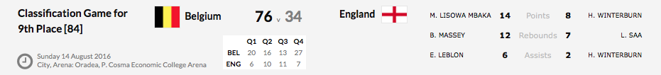 Euro U16 Division B - La Belgique termine 9e Euro U16 Division B - La Belgique termine 9e