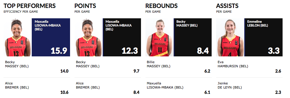 Euro U16 Division B - La Belgique termine 9e Euro U16 Division B - La Belgique termine 9e