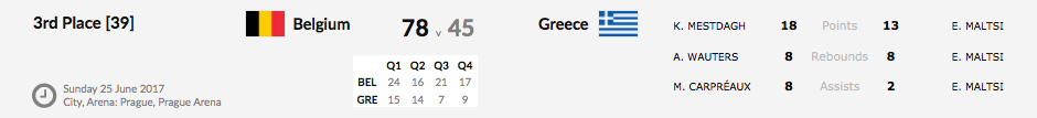 Euro 2017 - Une 3e place historique et un billet pour le championnat du monde pour les Belgian Cats