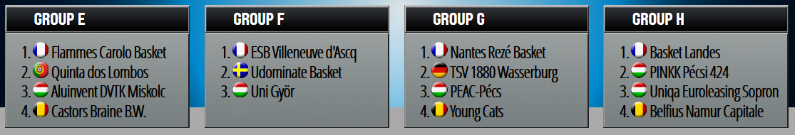 Eurocup FIBA - Les Belges sont fixés