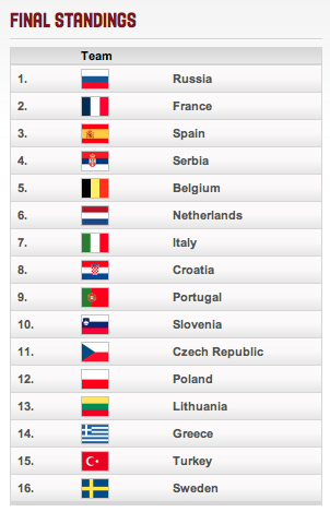 Euro U18 - Le bilan d'Arvid Diels après la 5e place de la Belgique Euro U18 - Le bilan d'Arvid Diels après la 5e place de la Belgique