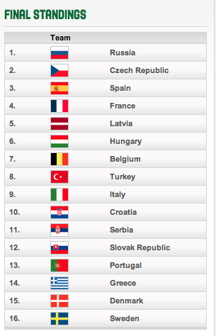Euro U16 - La Belgique termine 7e ! Euro U16 - La Belgique termine 7e !