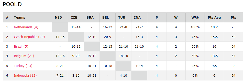 Mondial 3X3 U18 - Une victoire, une défaite encore pour la Belgique qualifiée pour les 8es de finale Mondial 3X3 U18 - Une victoire, une défaite encore pour la Belgique qualifiée pour les 8es de finale