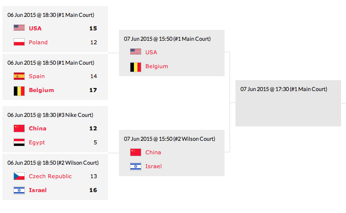 Mondial 3X3 U18 - La Belgique en quarts de finale contre les USA Mondial 3X3 U18 - La Belgique en quarts de finale contre les USA