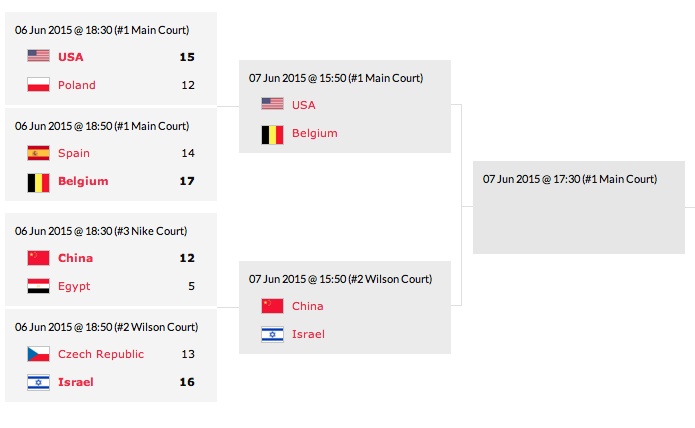 Mondial 3X3 U18 - La Belgique en quarts de finale contre les USA