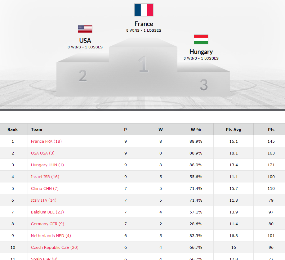 Mondial 3X3 U18 - La Belgique, éliminée en quarts de finale par les USA, termine 7e