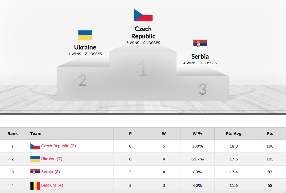 Les 3X3 qualifiées pour le championnat d'Europe à Bucarest