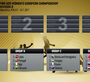 Le tirage au sort des prochains championnats d'Europe chez les jeunes