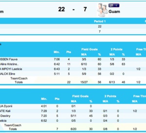 Carnets de Chine - Une première victoire de la Belgique contre Guam 22-7