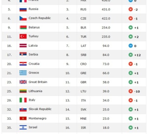 La Belgique, 42e mondiale, 19e au classement européen chez les dames