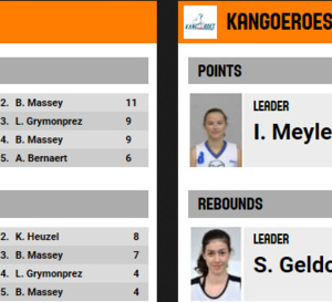 Kangoeroes Willebroek gagne de 20 pts à D-Glas Oostende Bredene