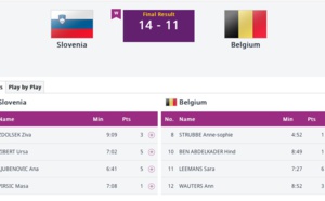 Jeux Européens - La Belgique éliminée dès les 8es de finale au 3X3